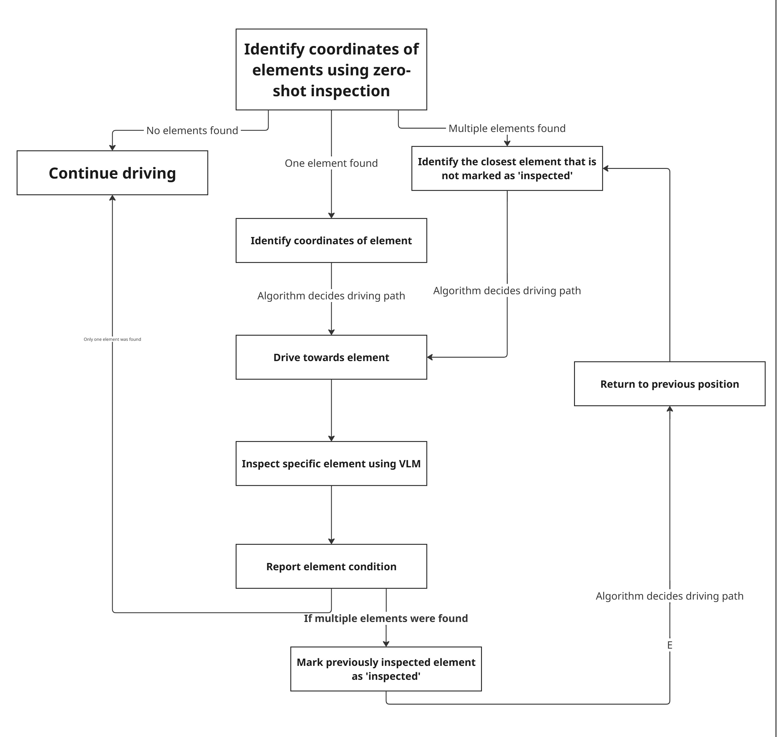 Full AI vision pipeline diagram — two-stage architecture